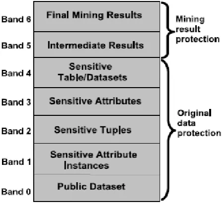 Fig 1: Bands of privacy preserving Objectives (BPPO) 