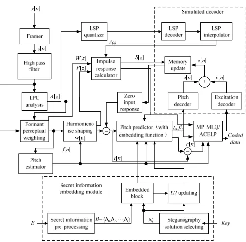 Fig. 2. G.723.1 coder with information embedding  