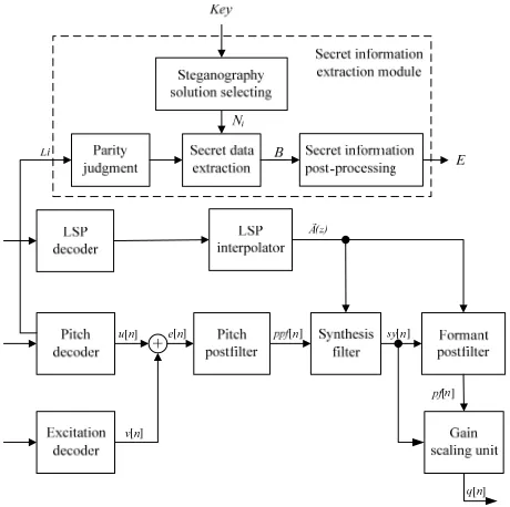 Fig. 3. G.723.1 decoder with information extraction  