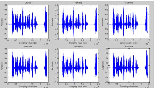 Fig. 4. Comparisons of time-domain amplitude plots of a 3-second CSM sample at different 