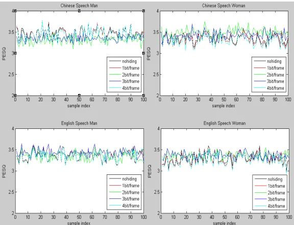 Fig. 5. PESQ values for 3-second samples using the proposed steganography algorithm  