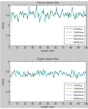 Fig. 6. PESQ values for 10-second samples using the proposed steganography algorithm 