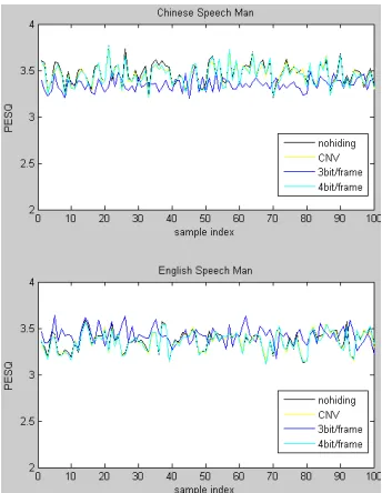 Fig. 8. Comparisons of PESQ values for 10-second samples between using the proposed 