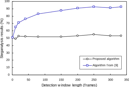 Fig. 10 shows the pitch distribution probabilities of G.723.1 VoIP samples (duration of 20 