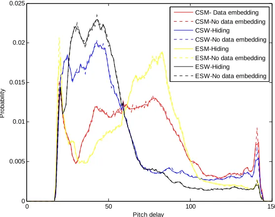 Fig. 10. Pitch distribution probabilities of G.723.1 VoIP samples (duration of 20 seconds) without and 
