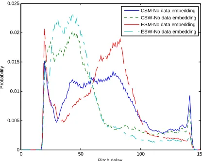 Fig. 1. Pitch distribution probabilities of four types of untouched G.723.1 VoIP speech samples 