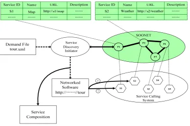 Fig. 3 Architecture of a P2P-based network service discovery system 