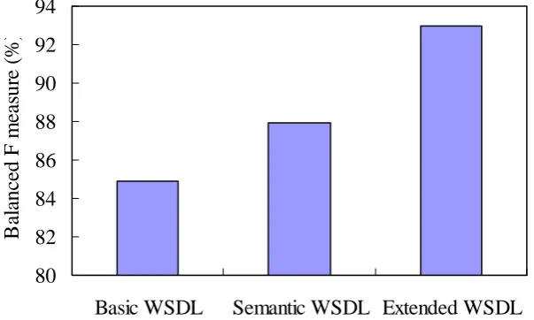 Fig. 6 Comparisons of service discovery efficiency 