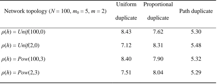 Table 3 Numbers of search hops under different strategies 