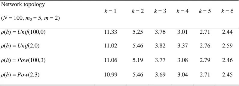 Table 4 Relation between the number of search hop and the parallel random-walk number k 