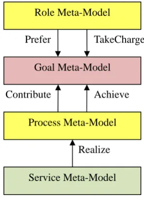 Fig. 1  Demand RGPS meta-model 