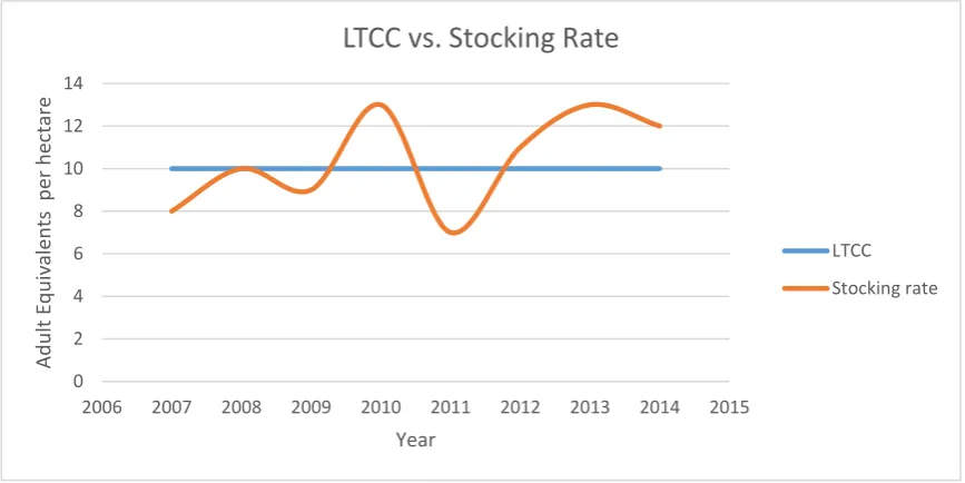 Figure 7: Long Term Carrying Capacity vs Stocking Rate 