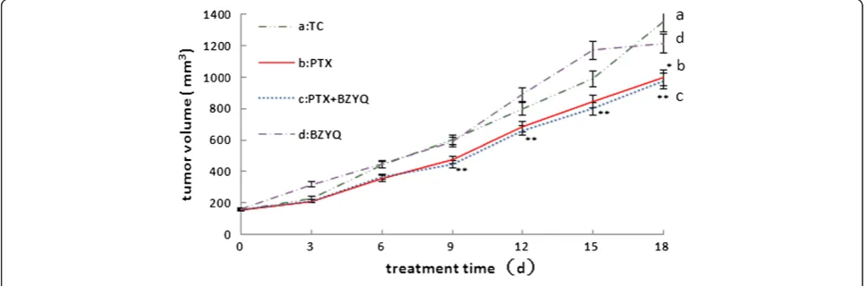Figure 1 Effects on body weight of mice. Compared with the baseline. * P < 0.05, **P < 0.01