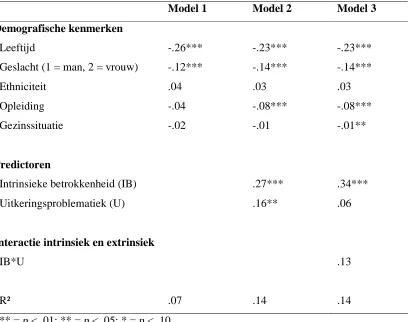 Tabel 5. Predictoren voor acceptatiebereidheid onder werklozen in Nederland 