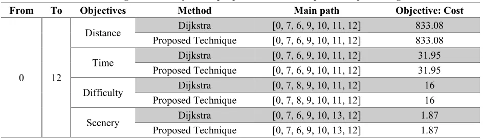 Figure 6. Implemented Dijkstra algorithm for dynamic navigation 