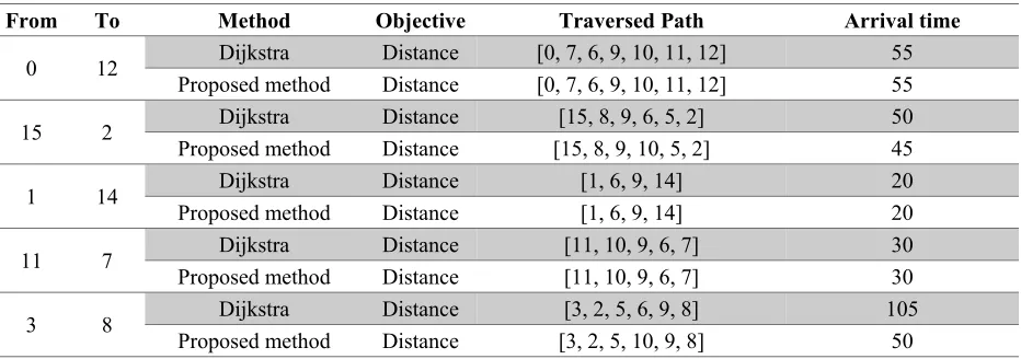 Table 3. Comparing the arrival time of single-objective static navigation and the proposed method 