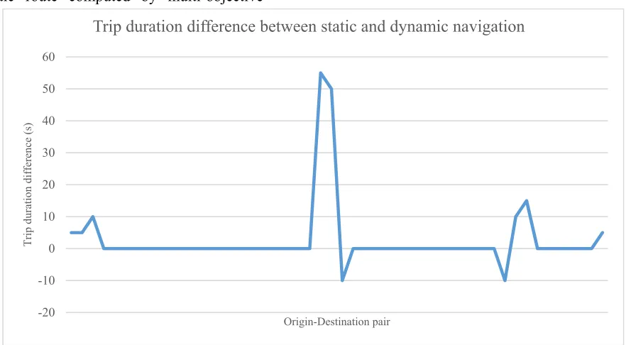 Table 4. Evaluating the results of the proposed technique in multi-objective mode 