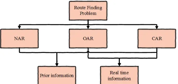 Figure 1.  Categorization of route finding problem based on available information [Fu, 2001] 