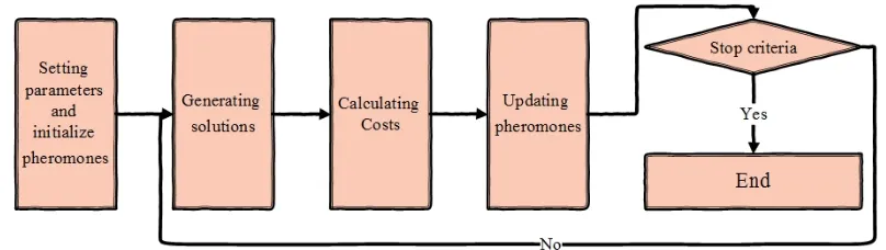 Figure 2. Ant Colony Optimization flowchart