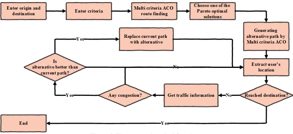 Figure 3. The proposed method flowchart 