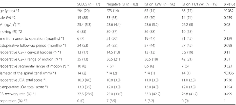 Table 1 Patient characteristics compared between the groups with and without spinal cord edema due to cervical spondylosis(SCECS)