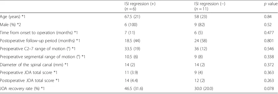 Table 4 Comparison between the patients with and without intramedullary signal intensity (ISI) regression among those with spinalcord edema due to cervical spondylosis