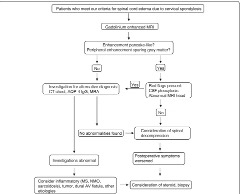 Fig. 3 Algorithm for management of spinal cord edema due to cervical spondylosis, modified from that of Flanagan et al