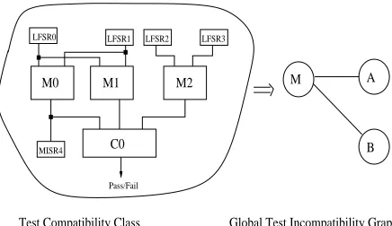 Figure 2. Single Test Compatibility Class Dur-ing Incremental Test Scheduling