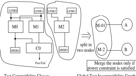 Figure 3. Two Test Compatibility Classes Dur-ing Incremental Test Scheduling