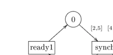 Fig. 1. Example of time synchronisation for GT nets