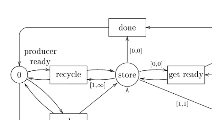 Fig. 2. Producer/consumer example for LT nets