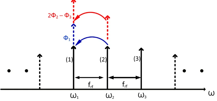 Fig. 2. Principle of phase transfer through FWM in an SOA. Here, φ1, φ2, φ3 are the phases of three comb lines, respectively and frf denotes the FSR of the comb