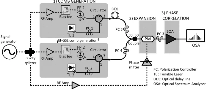 Fig. 3. Schematic of the experimental setup of the proposed wavelength tunable gain-switched comb expansion and phase correlation technique