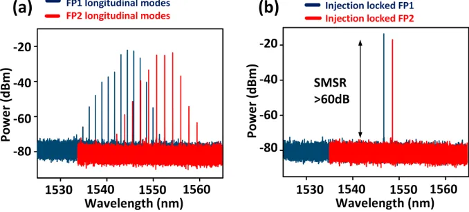 Fig. 4. Optical spectra: (a) free-running FP1 (blue) and FP2 (red), (b) externally injected FP lasers depicting single mode operation