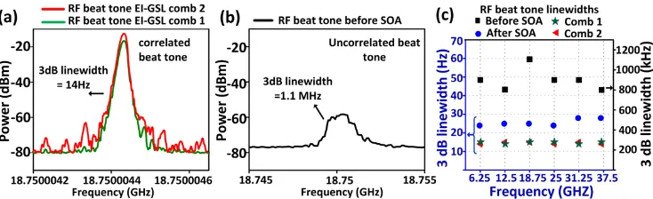 Fig. 7. Electrical spectra of RF beat tone of (a) OFC1 and OFC2 (input OFCs), (b) PM expanded OFC (uncorrelated), and (c) 3 dB linewidths of RF beat tones for different frequency separation: OFC1 (green star), OFC2 (red triangle), SOA output (blue circles)