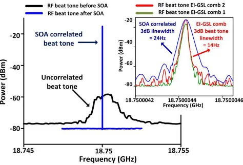 Fig. 8. Optical spectra of the SOA output of the individual expanded OFCs: (a) OFC1 (blue) and (b) OFC2 (red)