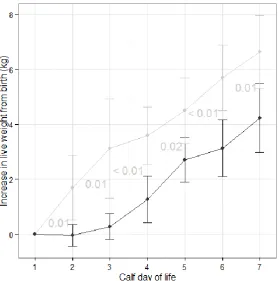 Figure 4.  Line plot of raw data for mean (± 95% confidence intervals) increase in live weight from 