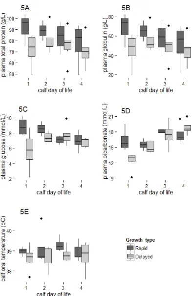 Figure 5.  Box and whisker plots each presenting variation in indicator variables for calf milk 