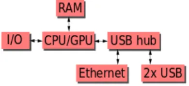 Figure 2. Block diagram of Raspberry Pi2, Model B 
