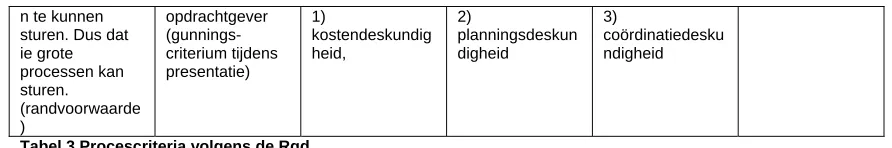 Tabel 3 Procescriteria volgens de Rgd  Verder werd door het merendeel van de Rgd-respondenten (5/8) aangegeven dat vormgeving bij 