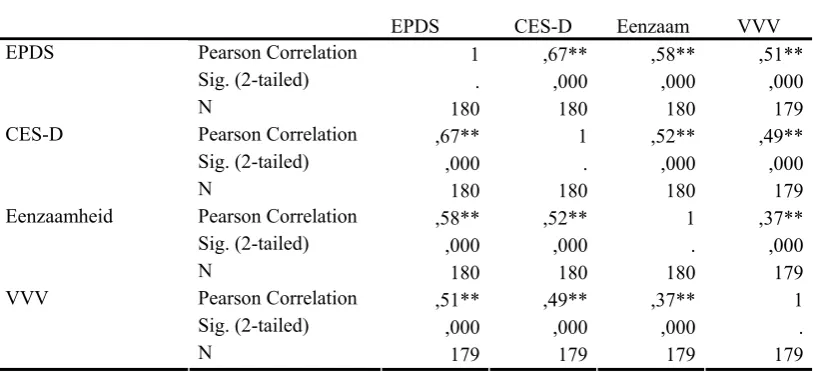 Tabel 4 Correlatie tussen de vier afhankelijke variabelen EPDS, CES-D, eenzaamheid en VVV 
