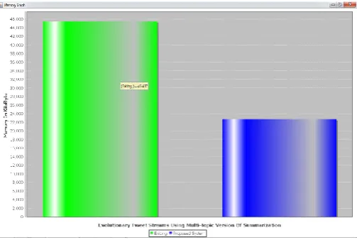 Figure 3. Memory Comparison 
