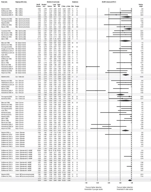 Fig. 1 Forest plot from meta-analysis of data from studies measuring taste detection thresholds in younger and older adults(ﬁve taste modalities and most commonly studied tastants).