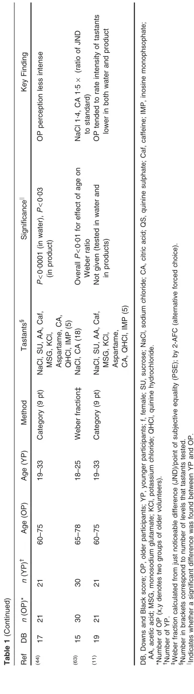 Table 1 summarises the twenty-ﬁve extracted studieswhich report perceived intensity of tastants by younger andnitude estimation followed by the use of various categoryscales and also the calculation of Weber ratios through justolder adults