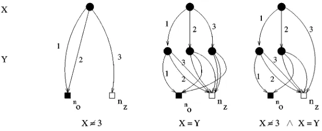 Figure 8.Graphic representation of the MDDs for functions X ̸= 3, X = Y and X ̸= 3 ∧ X = Y.