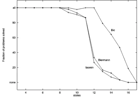 Figure 12.Fraction of the problems solved by the Biermann’s algorithm, Iasmin and Bic, respectively.