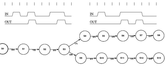 Figure 3.Traces and loop free DFA for a modulus 2 counter.