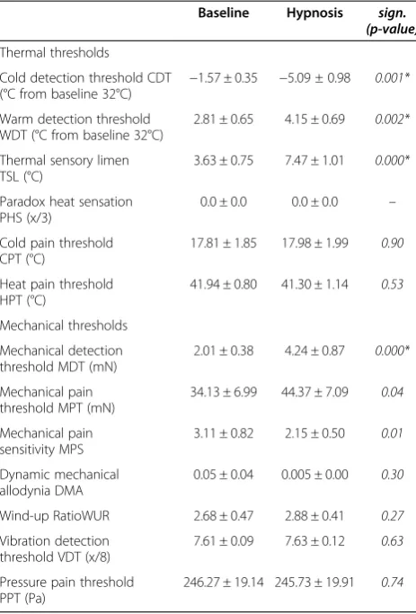 Table 1 Results for the different thresholds ofquantitative sensory testing (QST) before (baseline) andduring hypnosis (mean ± SEM)