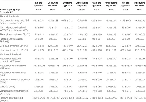 Table 2 Descriptive data of quantitative sensory testing (QST) thresholds before (pre) and during hypnosis accordingto individual hypnotic susceptibility