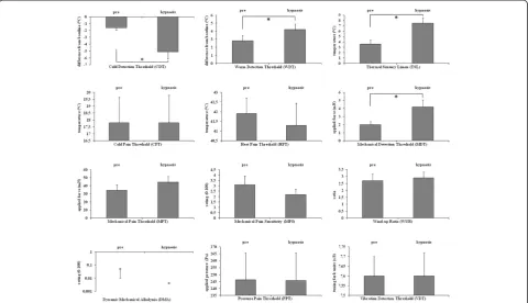 Figure 1 Quantitative sensory testing (QST) thresholds before and during hypnosis. *indicates statistical significance.
